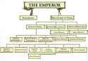 Imperial Hierarchy