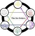 Order Chart