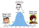 The Bell Curve Of Magical Belief