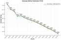 average rating trend over time
