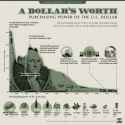 Purchasing power of the US dollar