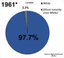 London_ethnic_demographics_from_1961_to_2021