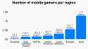 Number-of-mobile-gamers-per-region