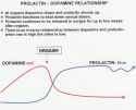 prolactin-dopamine